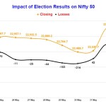 Nifty 50 Chart showing the rise and fall pre and post election results, Stock Market Crash Follows Election Results